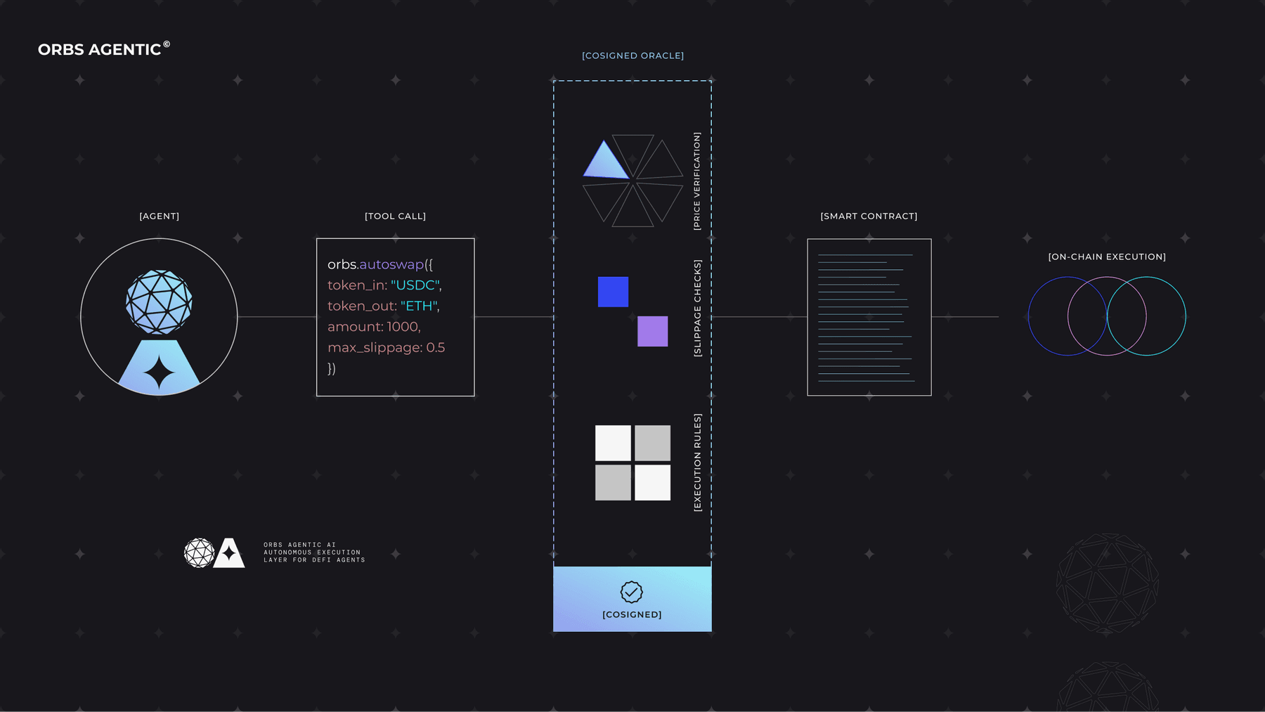 An agent calling an Orbs Agentic tool, with the Orbs Network handling routing and cosigned-oracle verification before the trade settles on-chain.