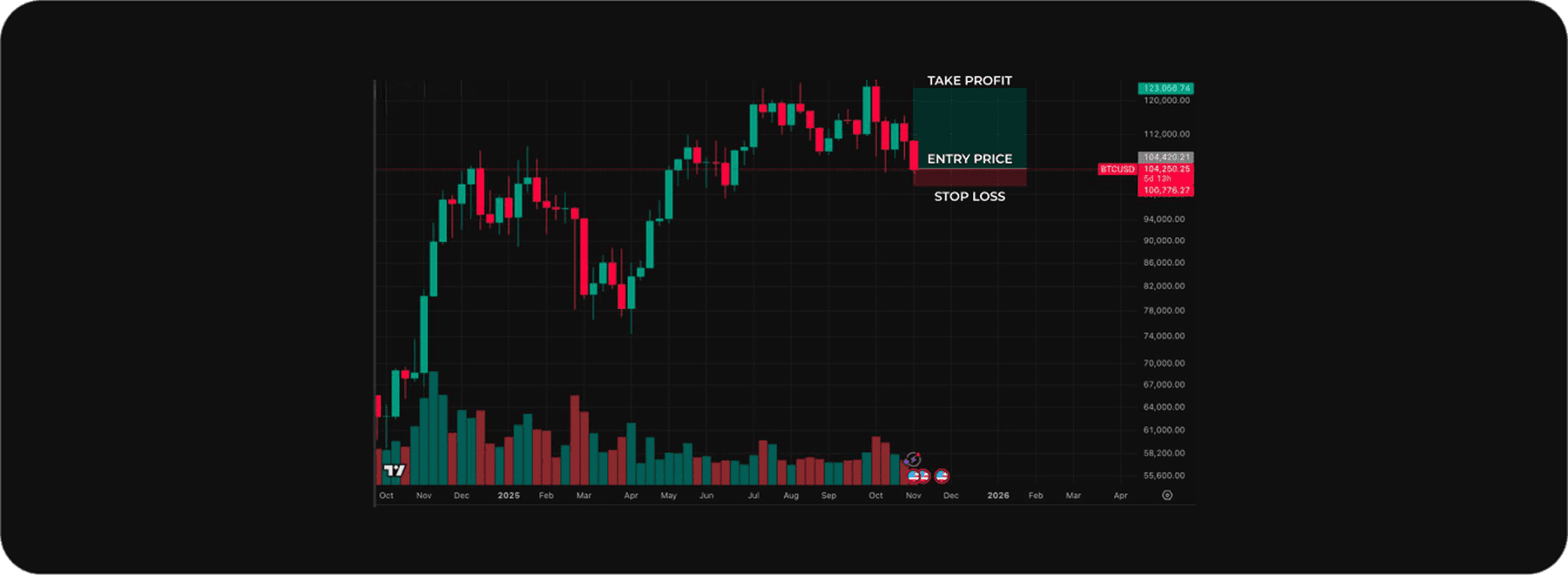 A candlestick price chart with a take-profit level marked above the entry price and a stop-loss level below it.