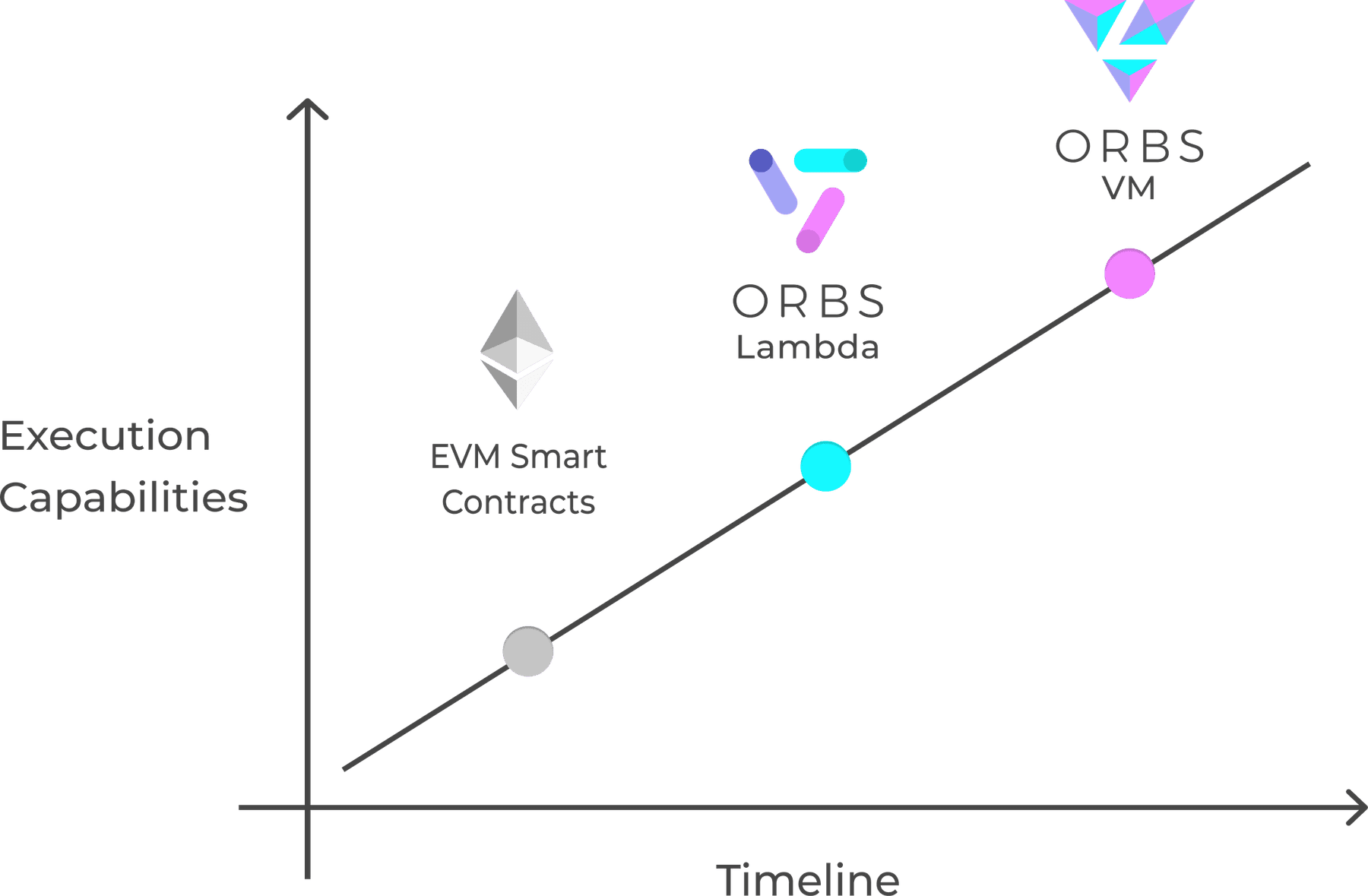 Evolution of Decentralized Execution
