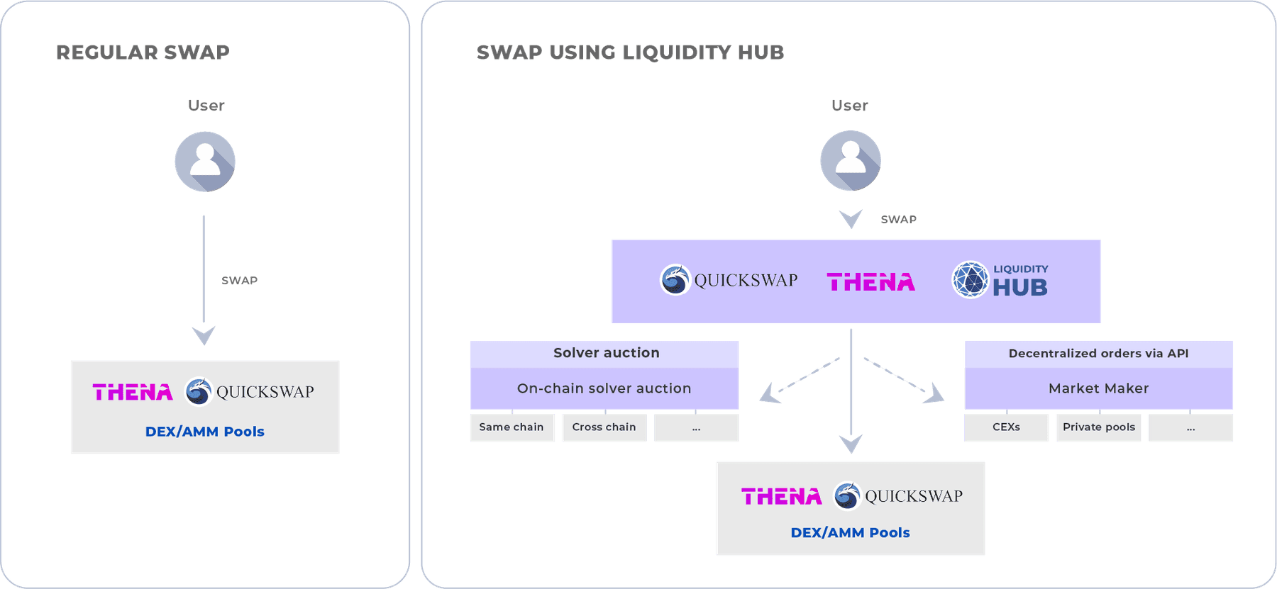A swap routed through Liquidity Hub, comparing solver and API order sources against the AMM and falling back to the AMM contract when it cannot beat that price.
