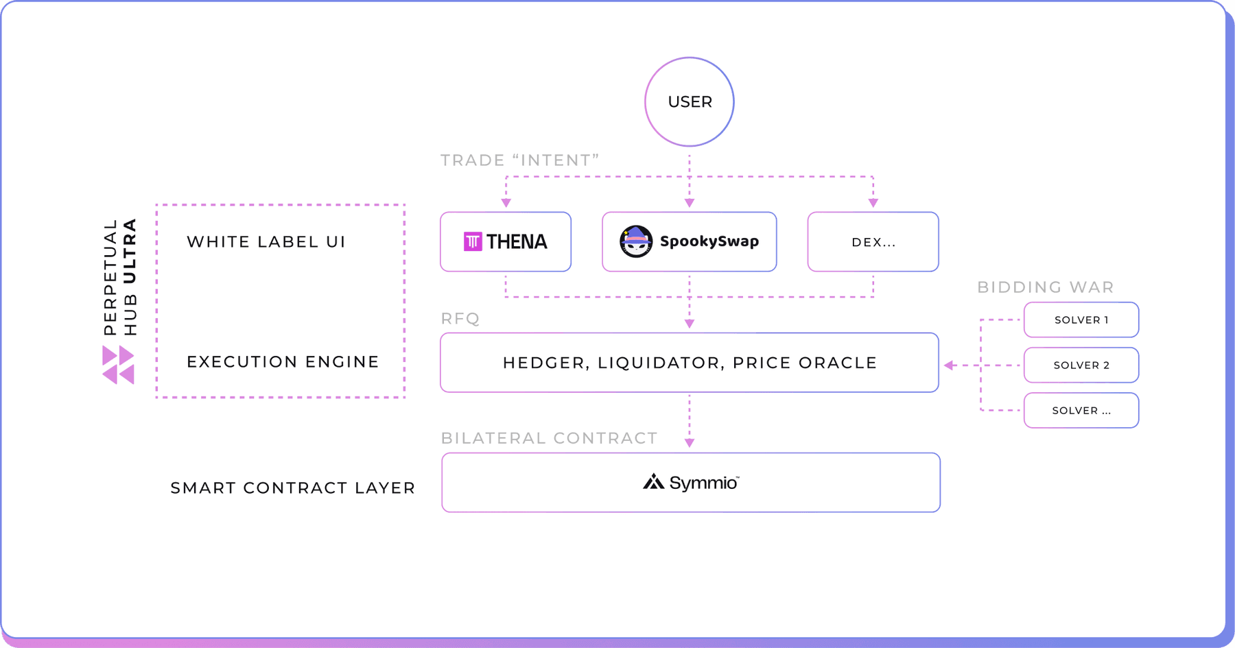 A user sends a trade intent to DEX frontends such as Thena and SpookySwap, which route through dPERPS's white-label UI and execution engine — hedger, liquidator and price oracle — where solvers bid, settling on Symmio's smart contract layer.