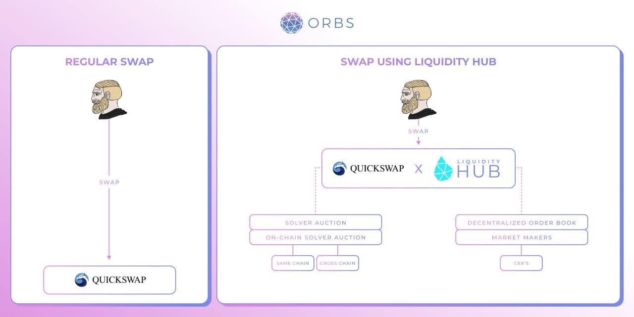 orbs-liquidity-hub-expands-to-ethereum-with-quickswap-image1.jpg