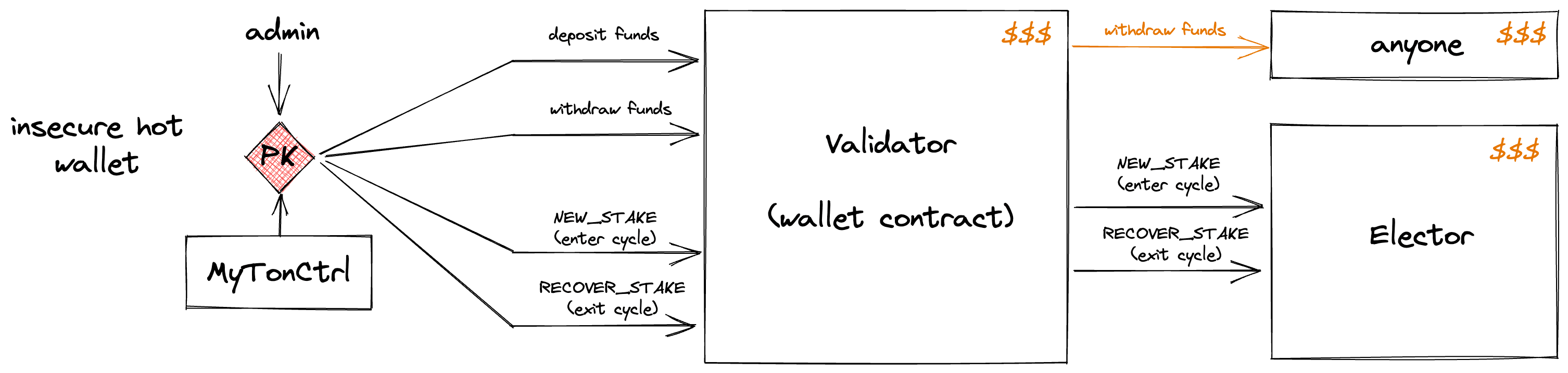 orbs-contributes-single-nominator-smart-contract-for-ton-validators-image1.png