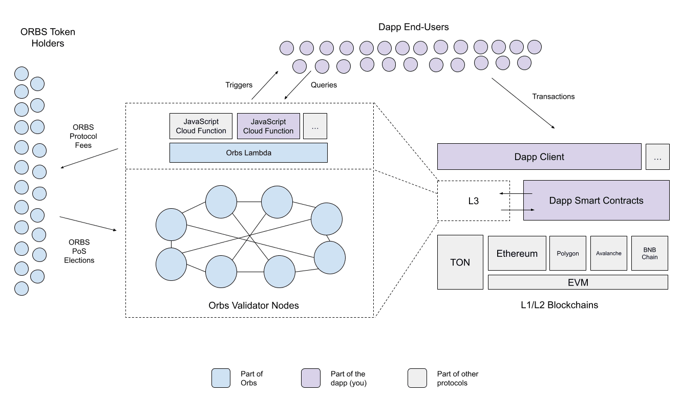 deep-dive-to-orbs-lambda-image1.png