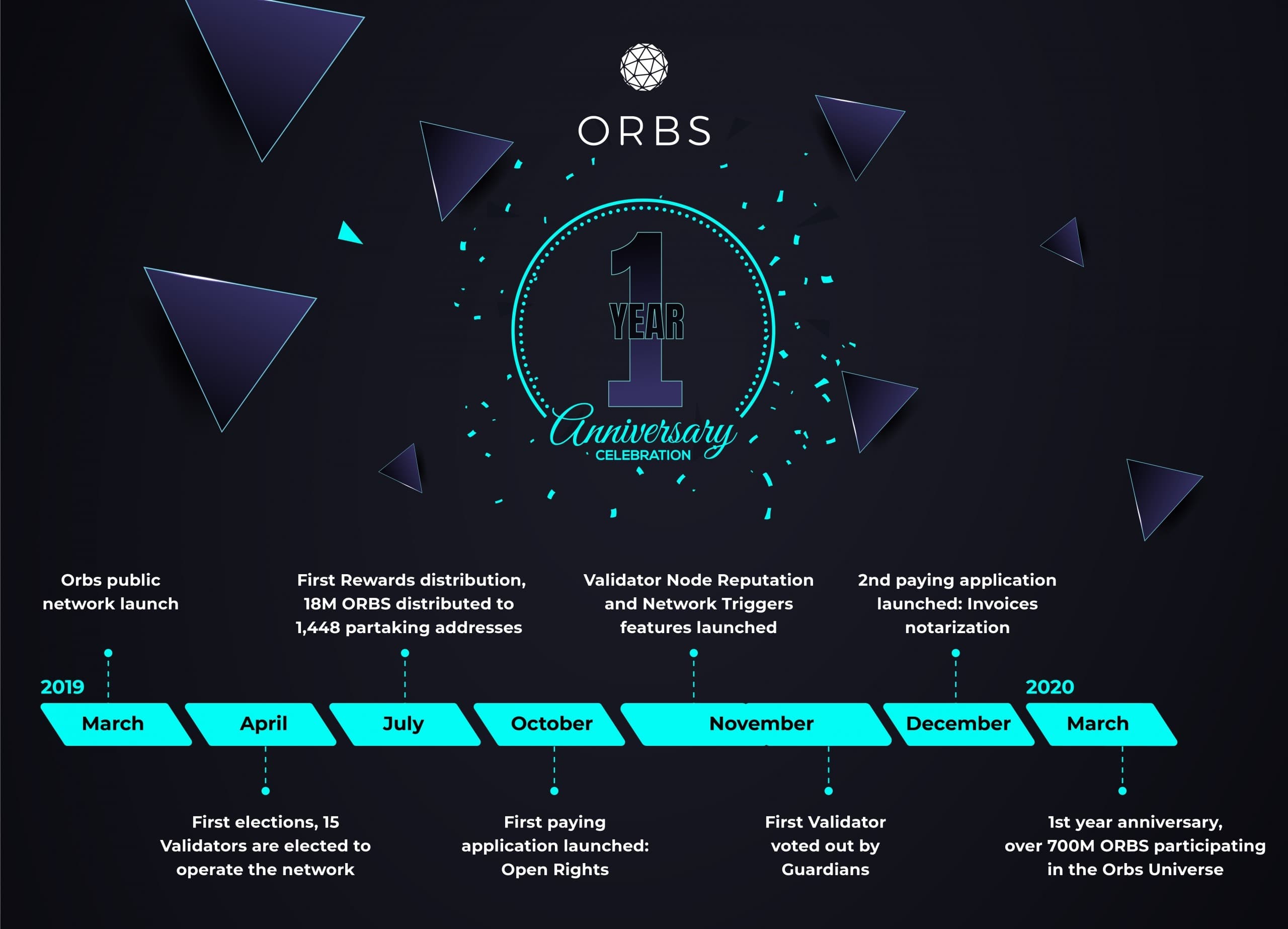 orbs-technology-update-april-2020-anniversary-orbs-graphic-scaled.jpg