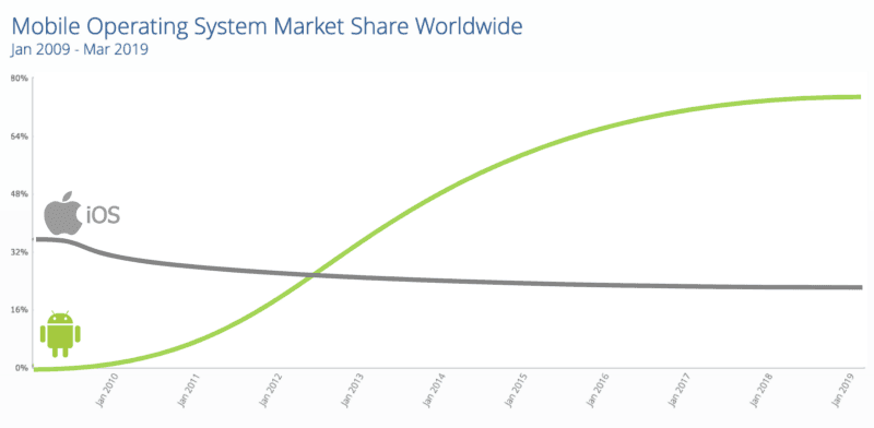 blockchain-as-the-next-evolutionary-step-of-the-open-source-movement-mobile-operating-system-marketshare-worldwide-2009-2019.png