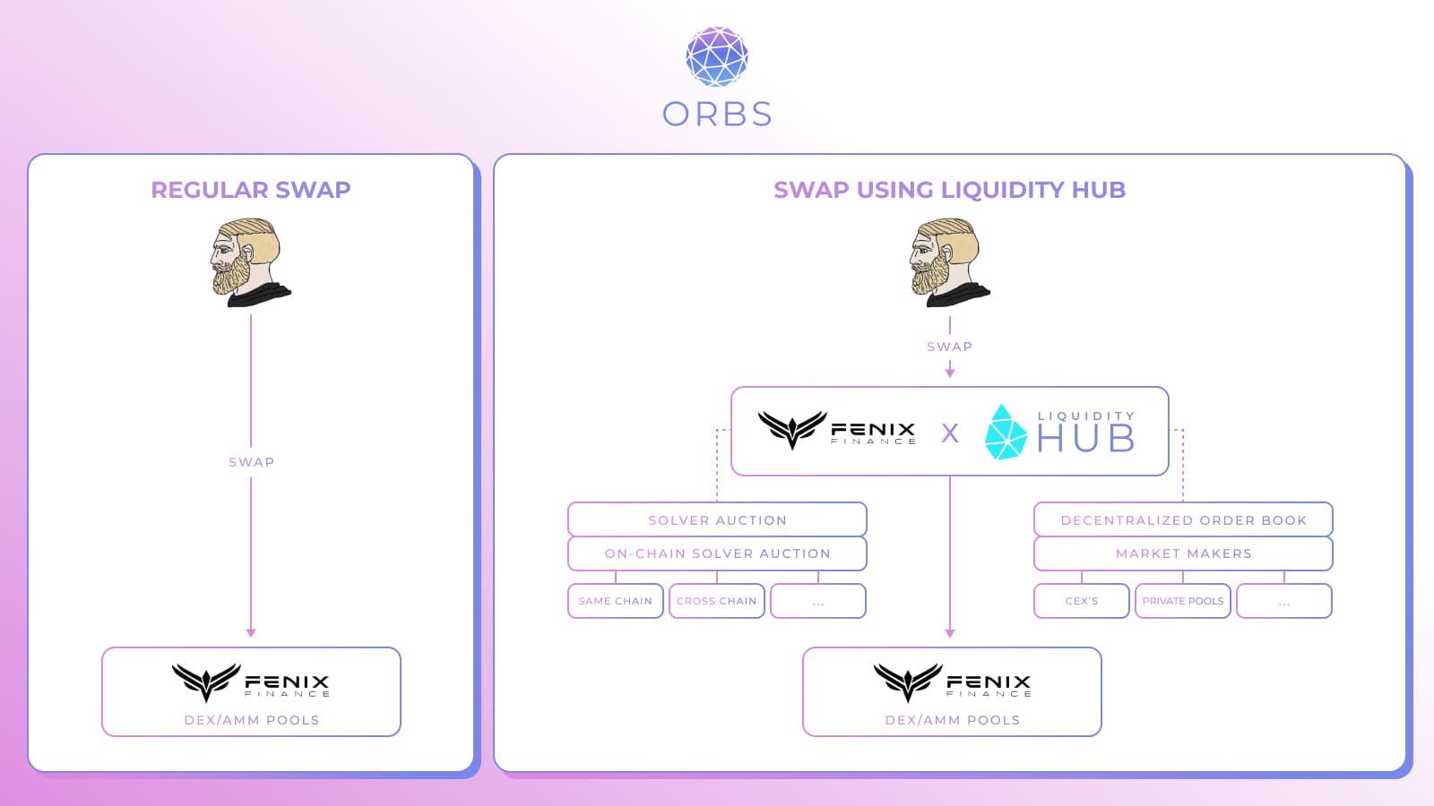 orbs-liquidity-hub-goes-live-on-fenix-finance-liquidity-hub-on-fenix.jpg
