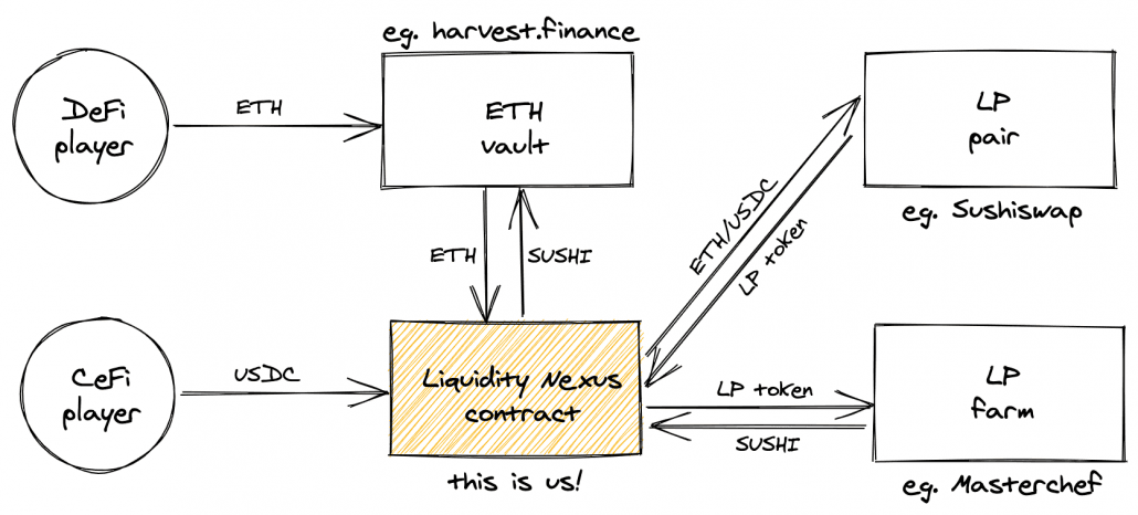 single-sided-farming-on-any-dex-via-orbs-liquidity-nexus-part-3-1_fu-3x-EspMc46G2XFGsBcg-1030x466.png