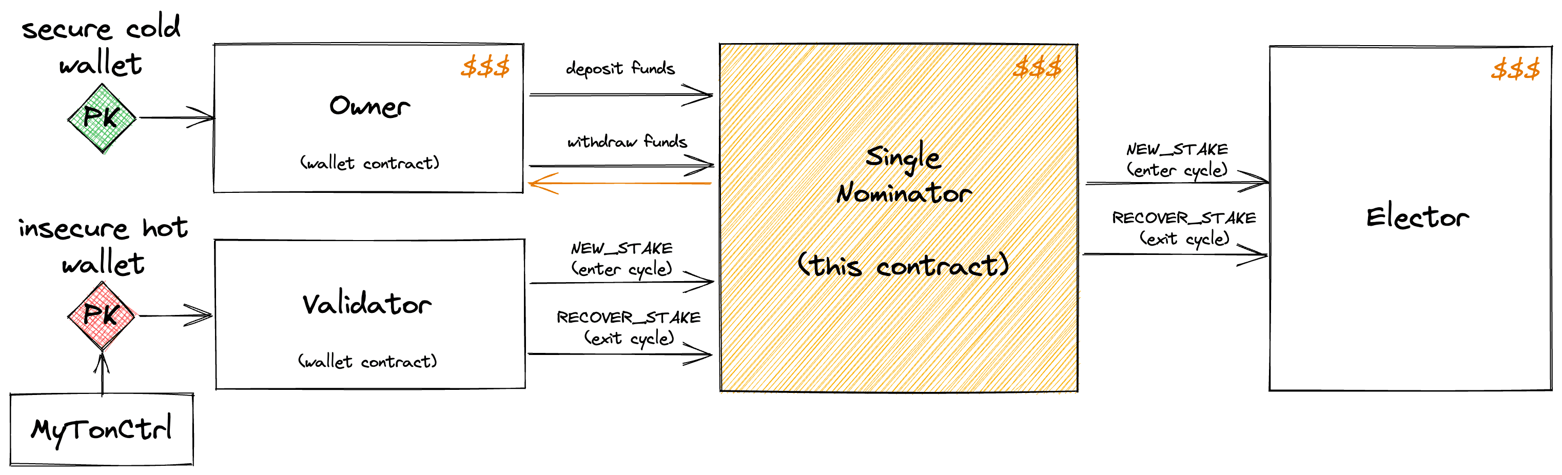 orbs-contributes-single-nominator-smart-contract-for-ton-validators-image4.png