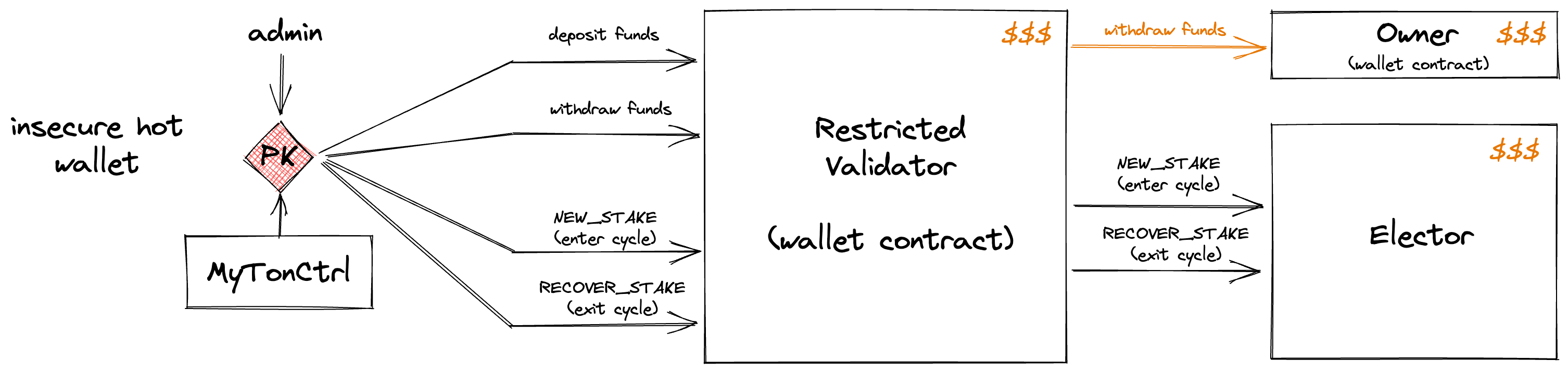 orbs-contributes-single-nominator-smart-contract-for-ton-validators-image2.png