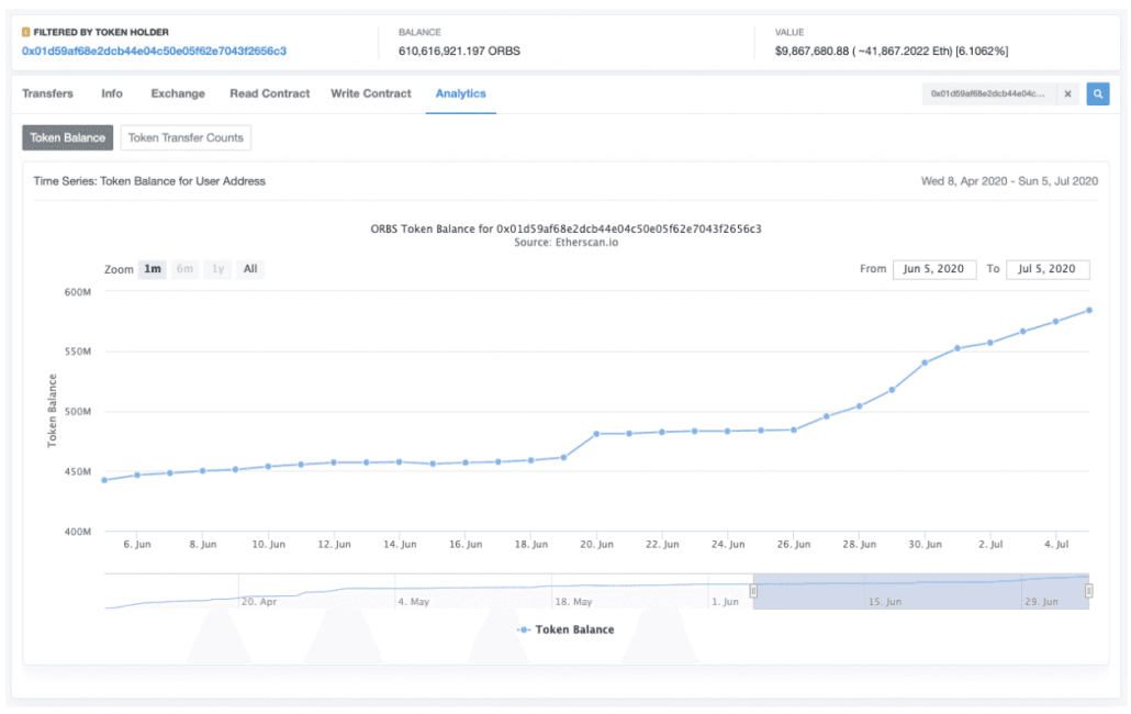 orbs-update-july-2020-staking-trend-1030x650.png