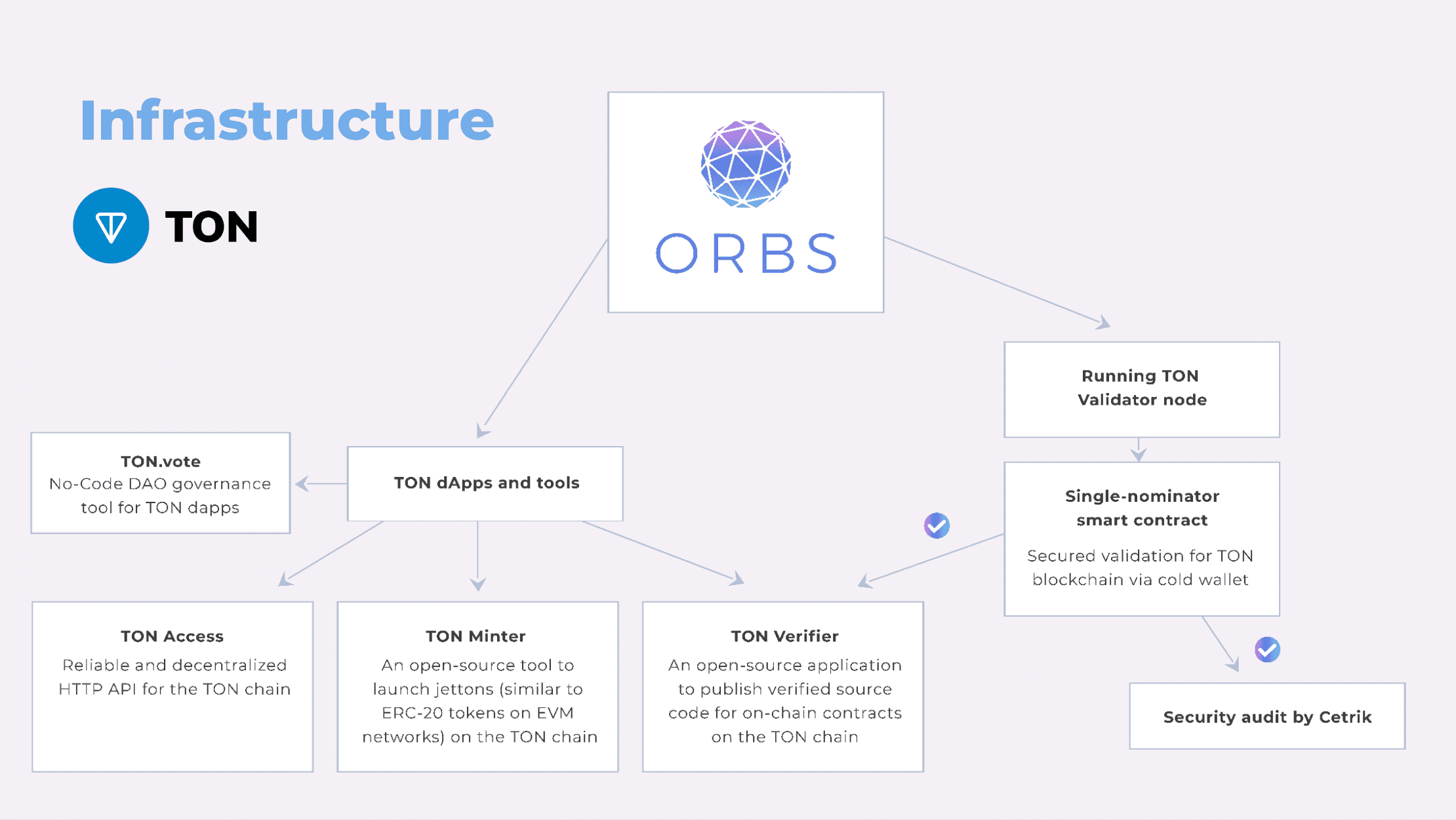 orbs-contributes-single-nominator-smart-contract-for-ton-validators-image5.png