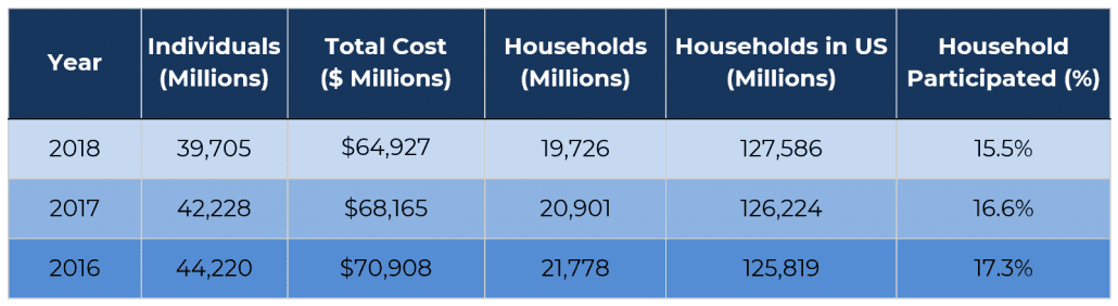 solution-against-snap-fraud-Table-Individuals-households-and-total-Cost-of-SNAP-2016-2018-1030x282.png