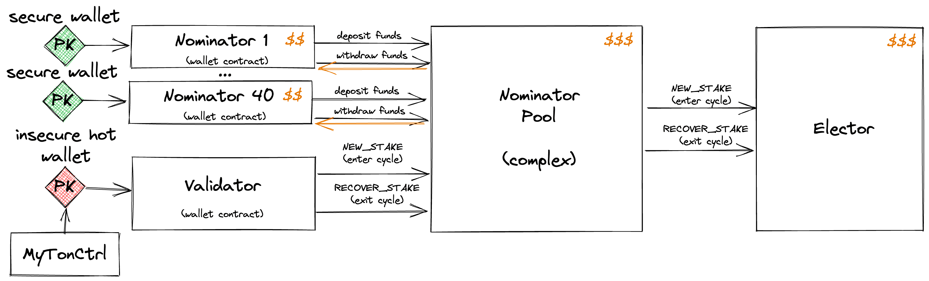 orbs-contributes-single-nominator-smart-contract-for-ton-validators-image3.png