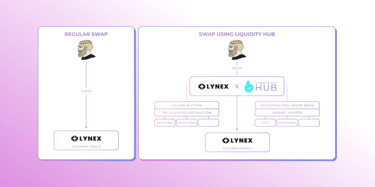 Orbs-Liquidity-Hub-Expands-to-Lynex-on-Linea-image1.png