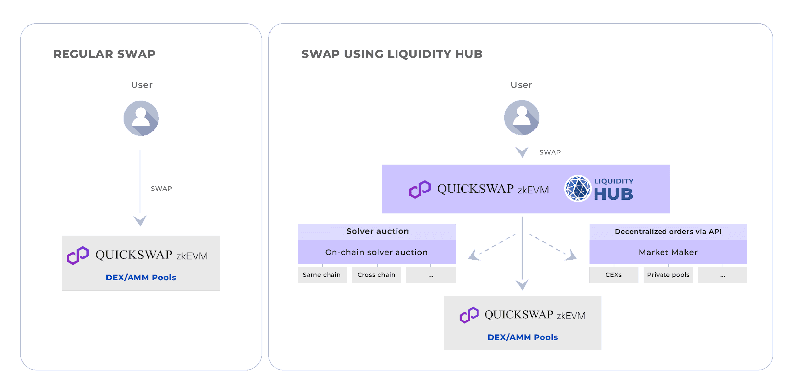 Orbs-Liquidity-Hub-Expands-to-Quickswap-on-Polygon-zkEVM-img2.png