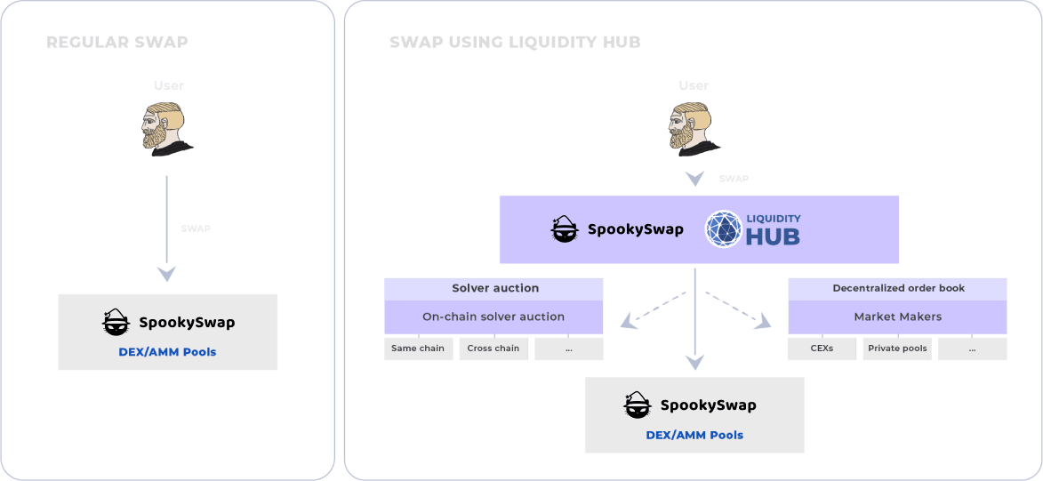 Orbs-Liquidity-Hub-Expands-to-SpookySwap-on-Fantom-img1.png