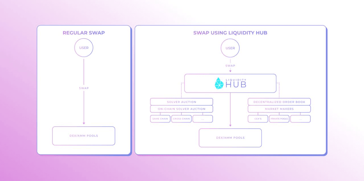 Orbs-Liquidity-Hub-Expands-to-Sonic-via-SwapX-image1.png