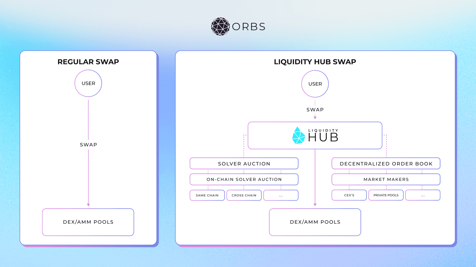 Orbs-Liquidity-Hub-Expands-Supported-Networks-on-SpookySwap-to-Include-Sonic-image1.png